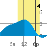 Otkriti Bay tide chart for Monday, March 4, 2024