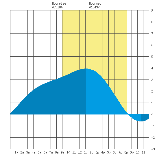 Otkriti Bay tide chart for Tuesday, March 5, 2024