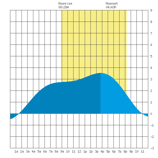 Otkriti Bay tide chart for Thursday, March 7, 2024