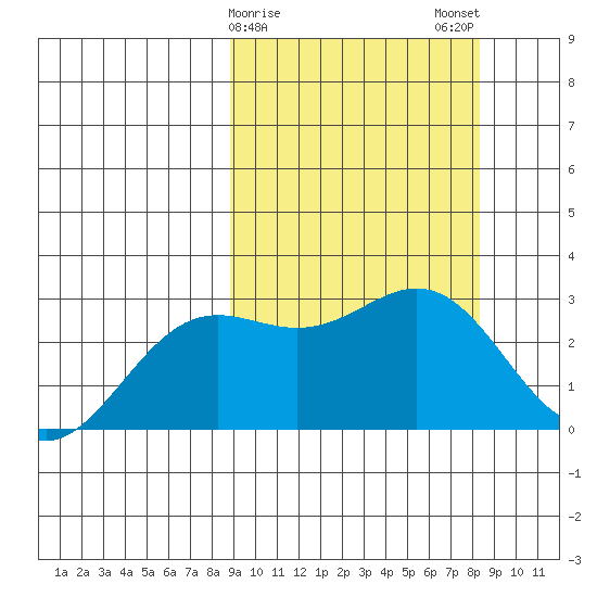 Otkriti Bay tide chart for Friday, March 8, 2024