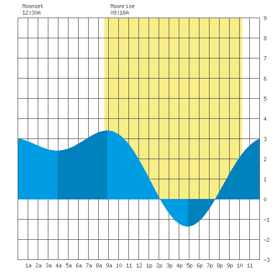 Otkriti Bay tide chart for Wednesday, April 10, 2024