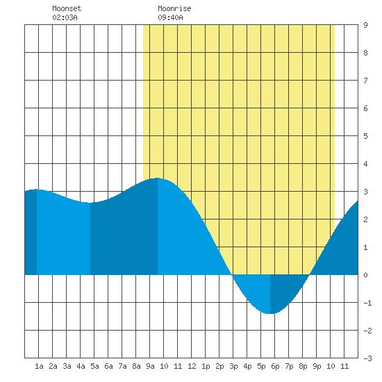 Otkriti Bay tide chart for Thursday, April 11, 2024