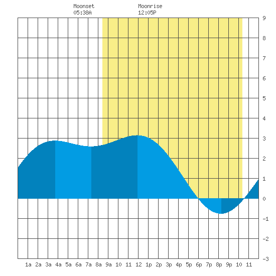 Otkriti Bay tide chart for Sunday, April 14, 2024