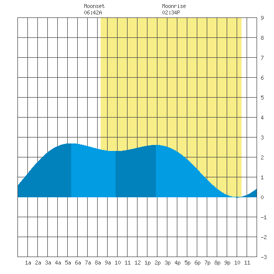 Otkriti Bay tide chart for Tuesday, April 16, 2024