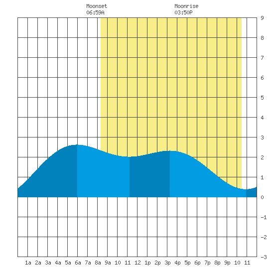 Otkriti Bay tide chart for Wednesday, April 17, 2024