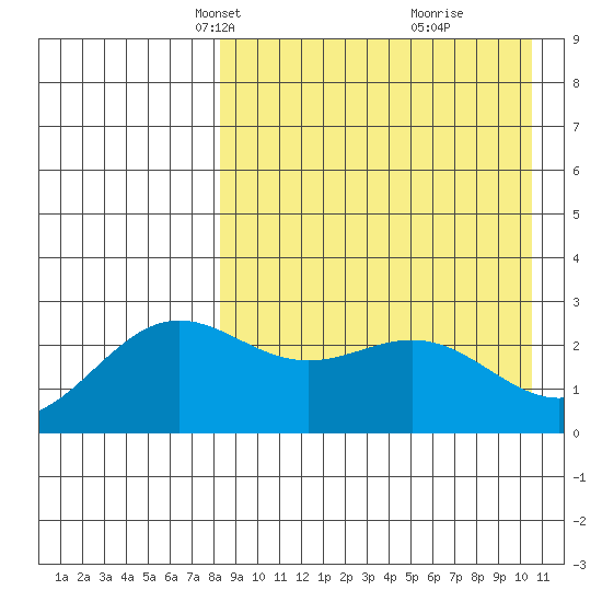 Otkriti Bay tide chart for Thursday, April 18, 2024