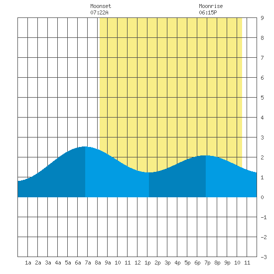 Otkriti Bay tide chart for Friday, April 19, 2024