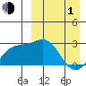 Otkriti Bay tide chart for Monday, April 1, 2024
