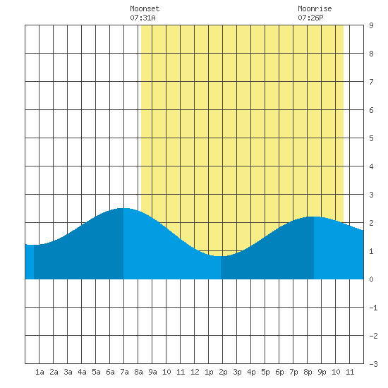 Otkriti Bay tide chart for Saturday, April 20, 2024