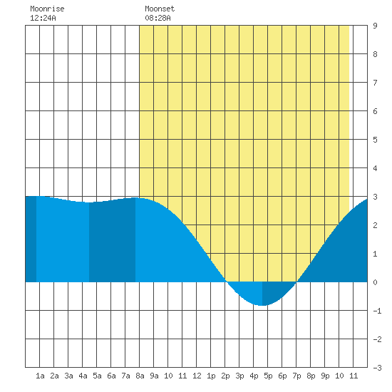 Otkriti Bay tide chart for Thursday, April 25, 2024