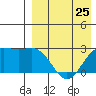 Otkriti Bay tide chart for Thursday, April 25, 2024