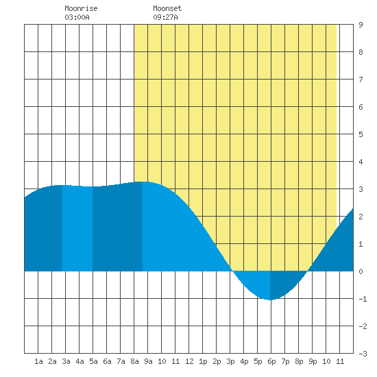 Otkriti Bay tide chart for Saturday, April 27, 2024