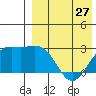 Otkriti Bay tide chart for Saturday, April 27, 2024