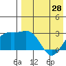 Otkriti Bay tide chart for Sunday, April 28, 2024