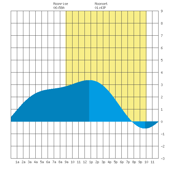 Otkriti Bay tide chart for Tuesday, April 2, 2024