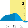Otkriti Bay tide chart for Tuesday, April 2, 2024