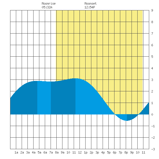 Otkriti Bay tide chart for Tuesday, April 30, 2024