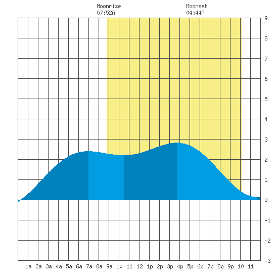 Otkriti Bay tide chart for Thursday, April 4, 2024