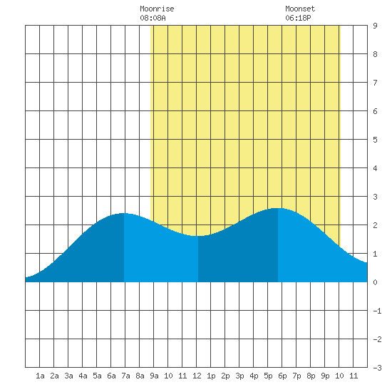 Otkriti Bay tide chart for Friday, April 5, 2024