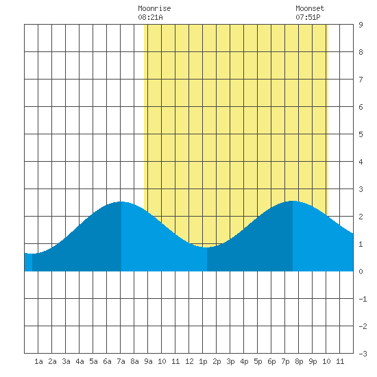 Otkriti Bay tide chart for Saturday, April 6, 2024