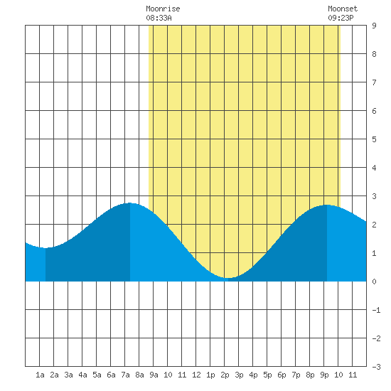 Otkriti Bay tide chart for Sunday, April 7, 2024