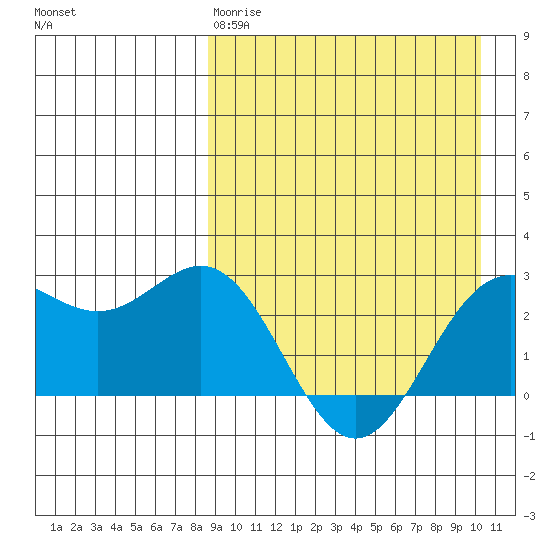 Otkriti Bay tide chart for Tuesday, April 9, 2024