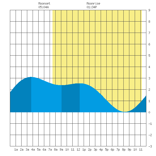 Otkriti Bay tide chart for Tuesday, May 14, 2024