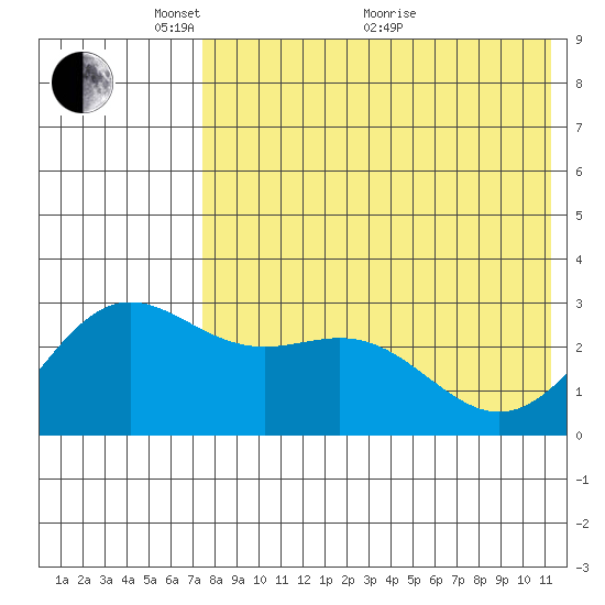 Otkriti Bay tide chart for Wednesday, May 15, 2024
