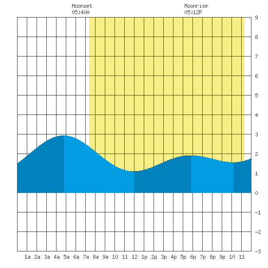 Otkriti Bay tide chart for Friday, May 17, 2024