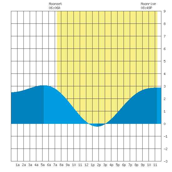 Otkriti Bay tide chart for Monday, May 20, 2024