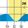 Otkriti Bay tide chart for Monday, May 20, 2024