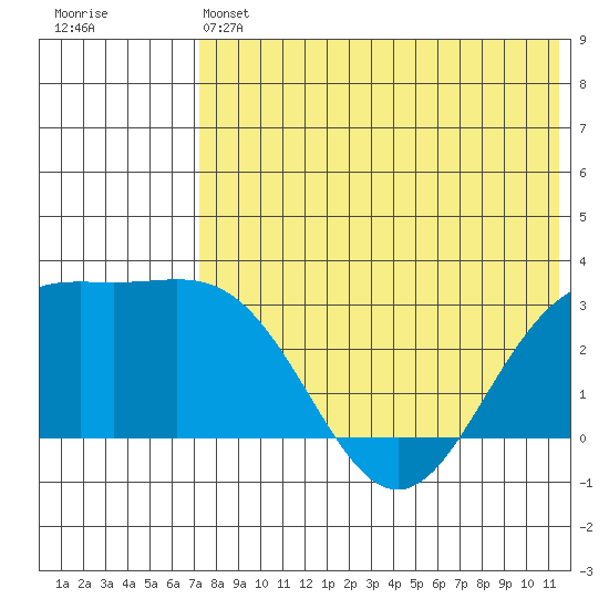 Otkriti Bay tide chart for Friday, May 24, 2024