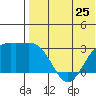 Otkriti Bay tide chart for Saturday, May 25, 2024