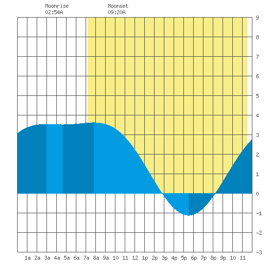 Otkriti Bay tide chart for Sunday, May 26, 2024