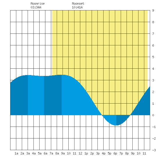 Otkriti Bay tide chart for Monday, May 27, 2024