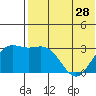 Otkriti Bay tide chart for Tuesday, May 28, 2024