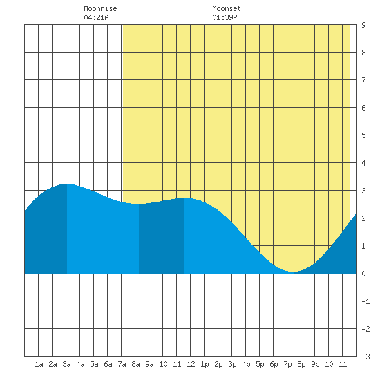 Otkriti Bay tide chart for Wednesday, May 29, 2024