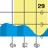Otkriti Bay tide chart for Wednesday, May 29, 2024
