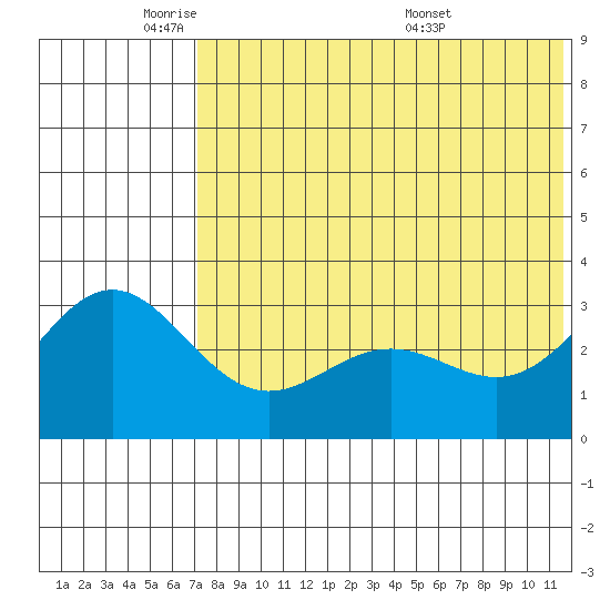 Otkriti Bay tide chart for Friday, May 31, 2024
