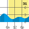 Otkriti Bay tide chart for Friday, May 31, 2024