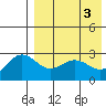 Otkriti Bay tide chart for Friday, May 3, 2024