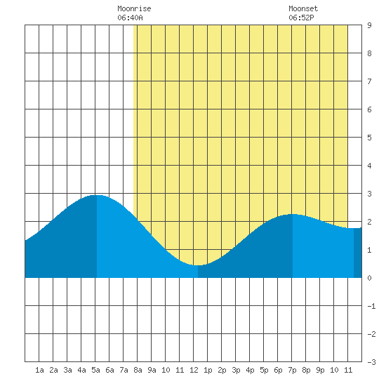 Otkriti Bay tide chart for Saturday, May 4, 2024