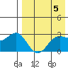 Otkriti Bay tide chart for Sunday, May 5, 2024