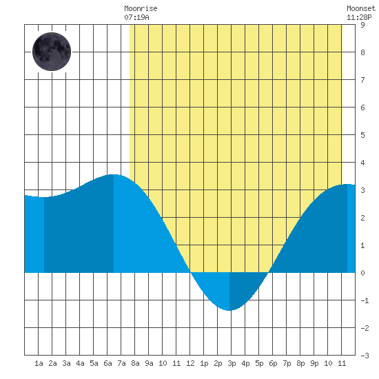 Otkriti Bay tide chart for Tuesday, May 7, 2024