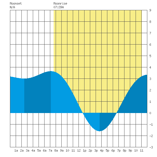 Otkriti Bay tide chart for Wednesday, May 8, 2024