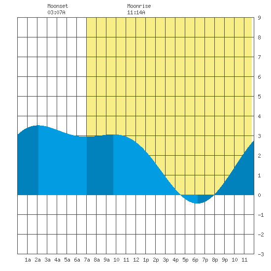 Otkriti Bay tide chart for Monday, June 10, 2024