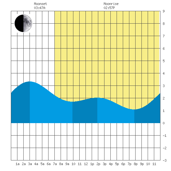 Otkriti Bay tide chart for Thursday, June 13, 2024