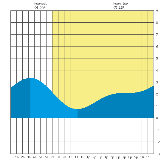 Otkriti Bay tide chart for Saturday, June 15, 2024