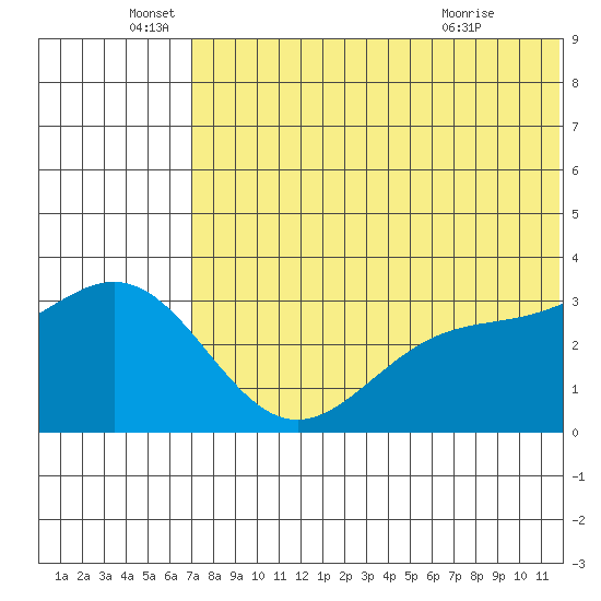 Otkriti Bay tide chart for Sunday, June 16, 2024