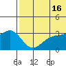 Otkriti Bay tide chart for Sunday, June 16, 2024